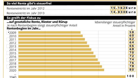 Scan Benachrichtigung Klappe Wieviel Steuern Zahlen Rentner 2018