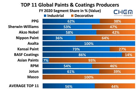 Significant Contraction Of Global Paints Coatings Market In