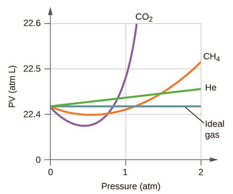 • ideal gas law introduction : 9.6 Non-Ideal Gas Behavior - Chemistry
