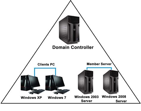 Ashwaq Javed Introduction Of Domaindomain Controller And Active Directory