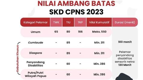 Berapa Passing Grade Tes Skd Cpns 2023 Simak Selengkapnya