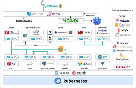 Kubernetes Native Testbed Oss For Modern Cloud Native Architecture