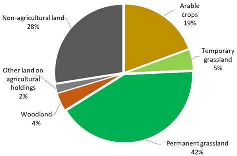 Agricultural Land Use Types In The Uk And Their Proportion Of Total Uk