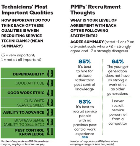 Get a free quote for your home or commercial facility. Do You Need a Formal Hiring Process? - PCT - Pest Control ...