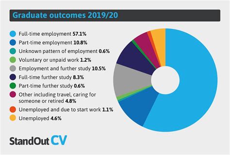 UK Graduate Statistics Employment Rates Analysis