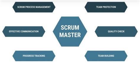 Méthode Agile Scrum Guide Complet Pour Tout Savoir