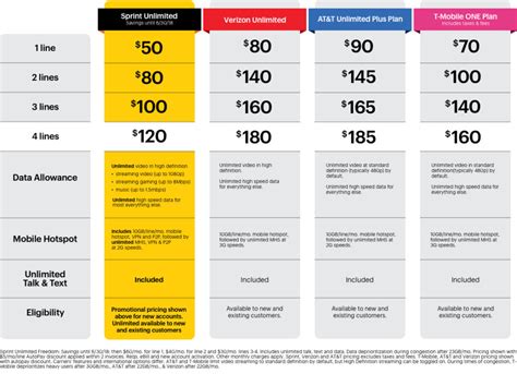 Sprint Kills Its Half Your Bill Promo In Favor Of 50 Unlimited Plan