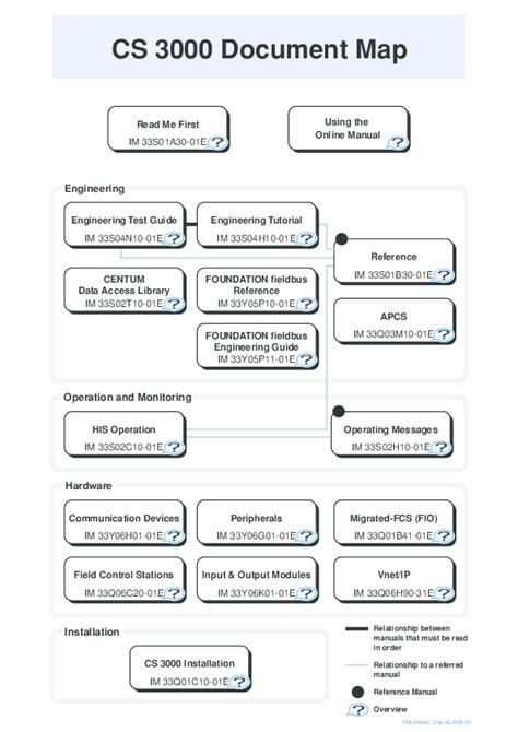 Pdf Engineering Operation And Monitoring Cs 3000 Document Map