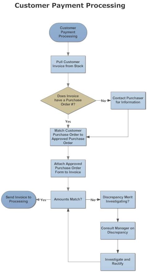 10 best images about flowchart on Pinterest | Models ...