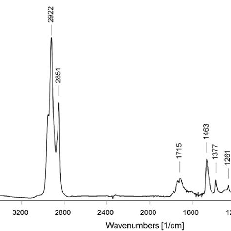 FT IR Spectrum Of The BR1A3 Sample Extracted In Dichloromethane