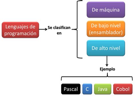 Tipos De Programación