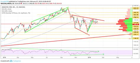 In 1997 when amazon first filed for its initial public offering, the company was just three years old and had no clear path to profitability. Amazon's Stock Is Facing Even Steeper Declines - Amazon ...