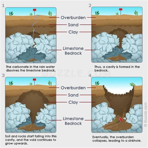 Science Behind The Formation Of Sinkholes Great Blue Hole