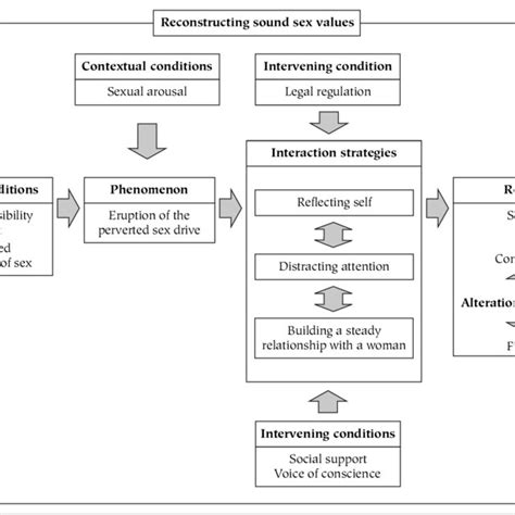 Paradigm Of Reconstructing Sound Sex Values Download Scientific Diagram