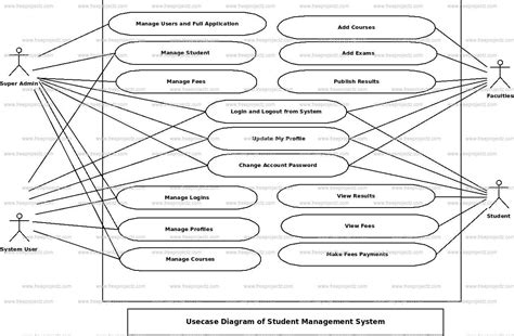 Student Management System Use Case Diagram Academic Projects
