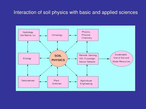 Ppt Soil Physics 477 Powerpoint Presentation Free Download Id446466