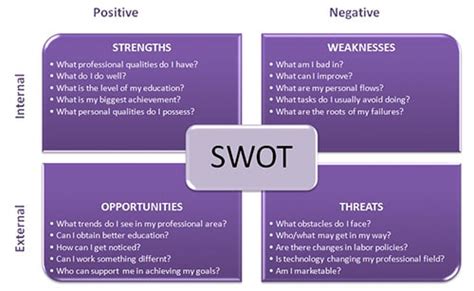With personal swot analysis templates in word , you will also know about your possible gateways that will enable you to cash in on for the best result finally, you need to carry the analysis to arrange for the precautions on time for the possible threats around. How to be a UX Expert » Paul Olyslager