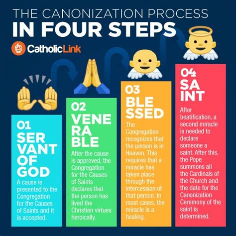 Infographic The Canonization Process In Four Steps Catholic Link