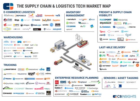 Scandl Market Map Large V2 Supply Chain Logistics Supply Chain Logistics