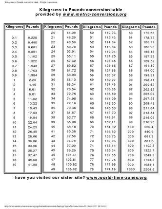 Pounds to kilograms chart printable gbpusdchart com 9 kg lbs templates for free download sample. Pin by Kay Waldron on travel IDEAS | Gram conversion chart ...