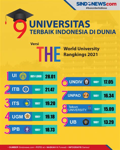 Infografik 6 Universitas Terbaik Indonesia Di Peringkat Dunia Vrogue
