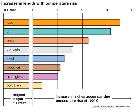 Thermal Expansion Physics Britannica