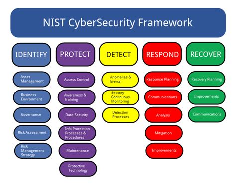 Disc Infosec Bloghow To Get Started With The Nist Cybersecurity