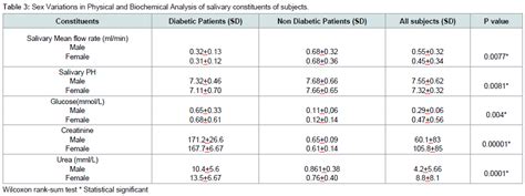 Avens Publishing Group Clinical Oral Findings And Salivary Analysis