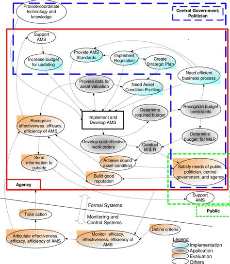 Asset Management Systems Conceptual Model Download Scientific Diagram