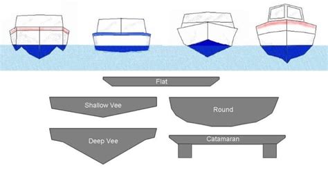 Understanding The Different Types Of Boat Hulls