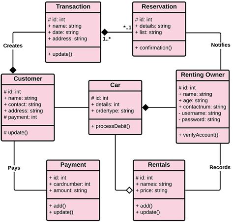 Uml Class Diagram For Car Rental System Sexiz Pix