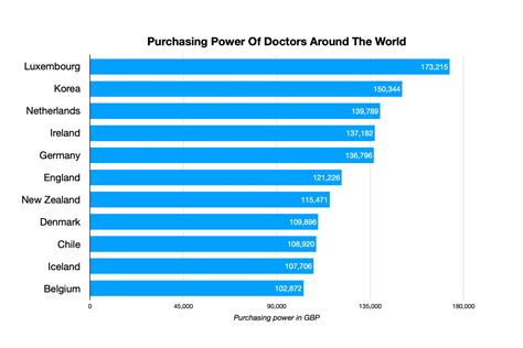 11 Highest Paying Countries For Doctors Top Salaries Revealed