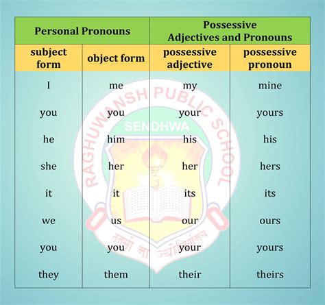 Possessive Adjectives And Possessive Pronouns Possessive Adjectives Gambaran
