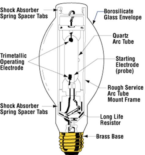 For these you will need to remove the ballast and direct wire power to the light. Mercury Vapor lamps emit light when a short arc passes through mercury vapor. # ...