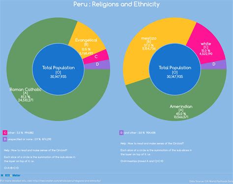 Religions And Ethnicity Peru