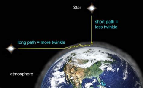 Why Do Stars Twinkle But Planets Do Not Skyearth