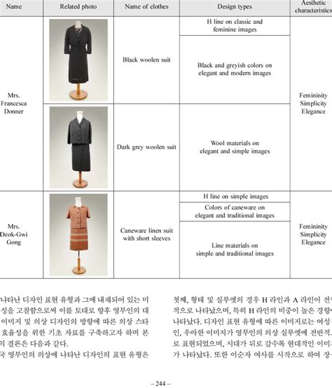 Design Types And Aesthetic Characteristics On Korean First