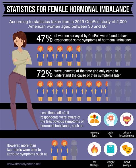 Statistics For Female Hormonal Imbalance In 2020 Hormones Hormone