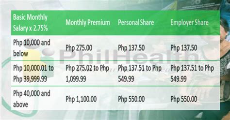 Please bear in mind that the contribution amount should be calculated based on the contribution rate as stated in the third schedule of the epf act. Updated PhilHealth Contribution Table for 2018 - PH Juander