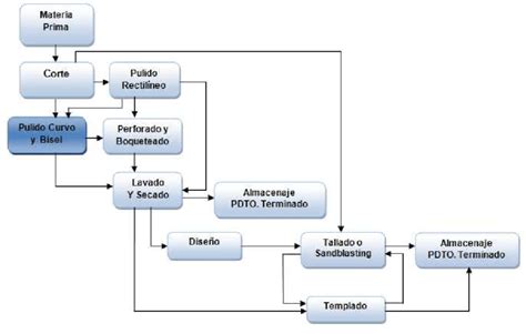 Diagrama De Proceso De Produccion
