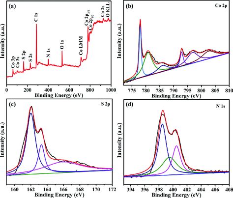 The Xps Survey Spectrum And The High Resolution Xps Spectra Of Images