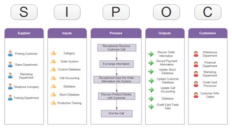 Modèles Gratuits De Diagramme Sipoc Au Format Word Powerpoint Pdf