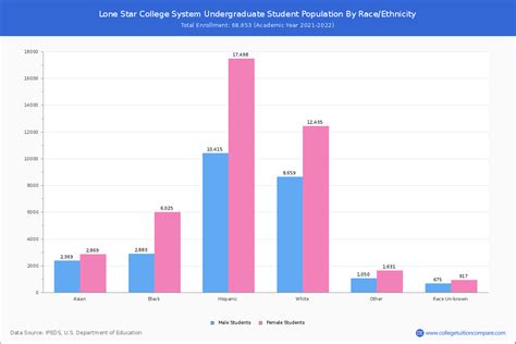 Lone Star College System Student Population And Demographics