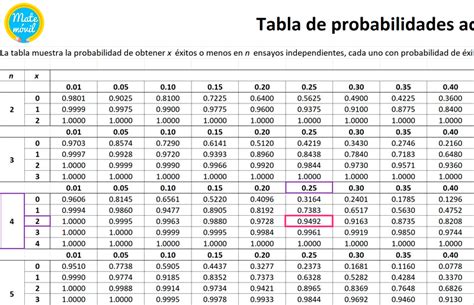 DistribuciÓn Binomial Y DistribuciÓn Norma Mind Map