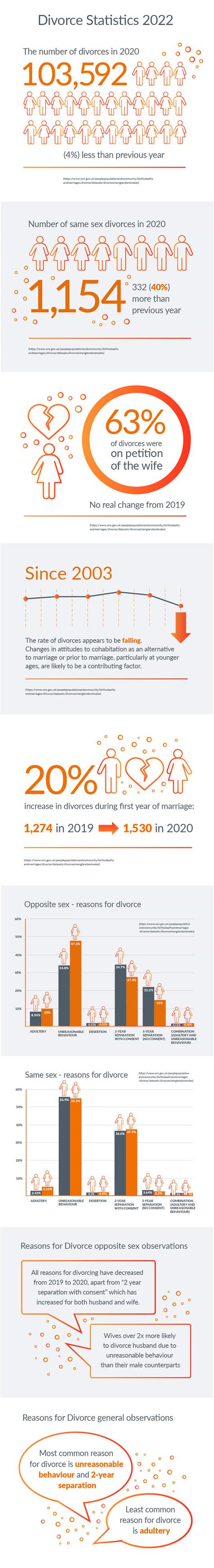 Divorce Statistics UK Crisp Co Solicitors