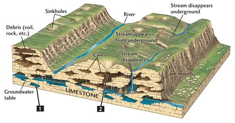 Karst Features Topography Geology Earth Science