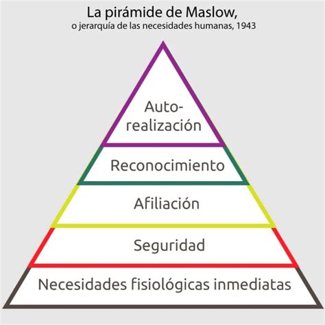 ¿necesita La Teoría De Las Necesidades De Maslow Ser Revisada