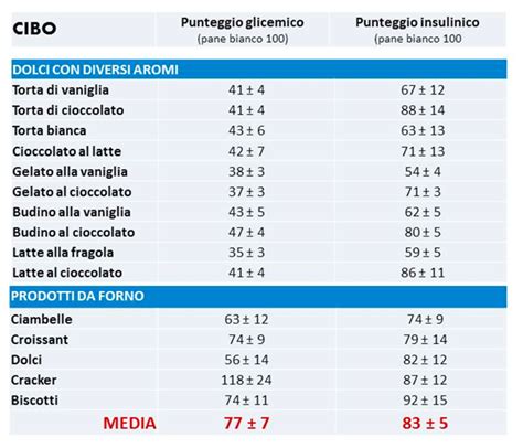 Indice Insulinico E Indice Glicemico Tabelle Di Confronto