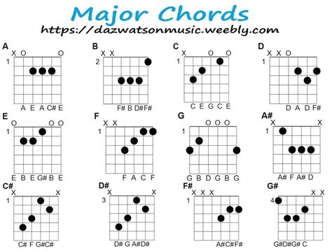 Major Guitar Chords How They Are Made