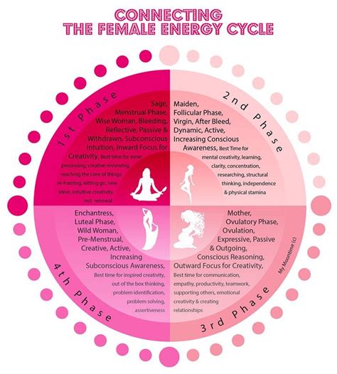 Female Energy Cycle Womb Healing Menstrual Cycle Menstrual Health